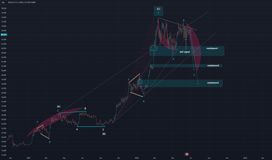 BITCOIN abc analysis
