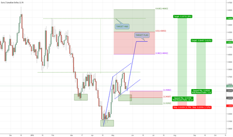 $EURCAD: MODEL UNDER COSTRUCTION