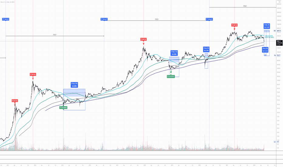 Bitcoin Cycle Accumulation Zones -150W & 200W SMA 