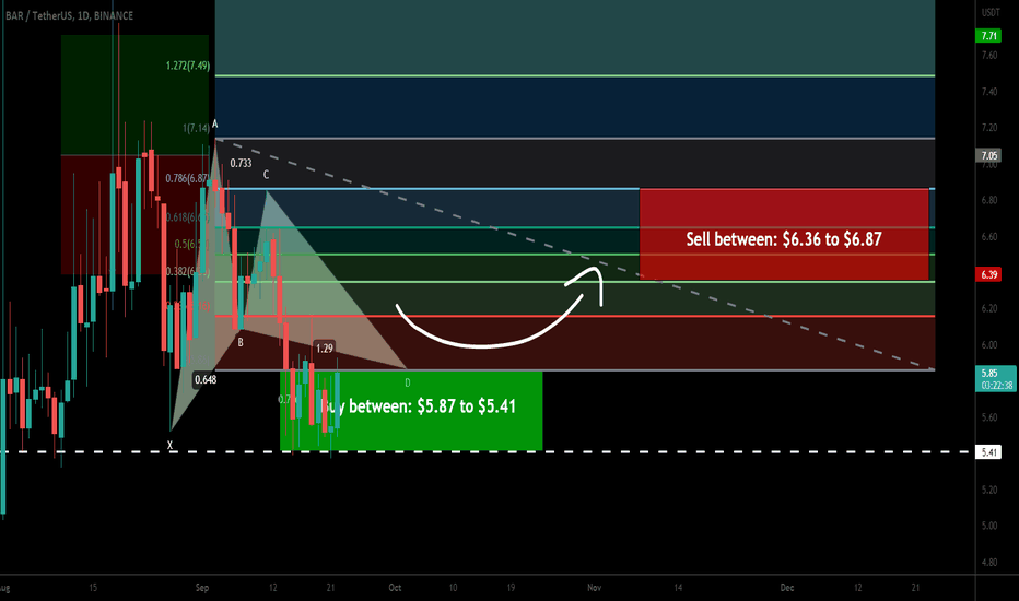 FC Barcelona Fan Token (BAR) formed Gartley for upto 26.50% move