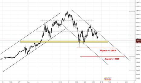 BTC - Going Further Down ? - Short Term Projection