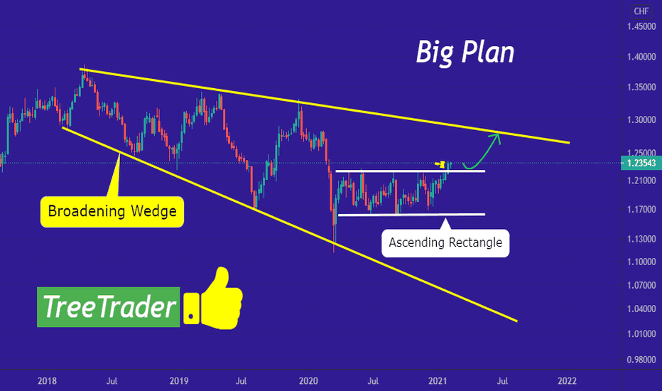 GBP/CHF upward movement explained