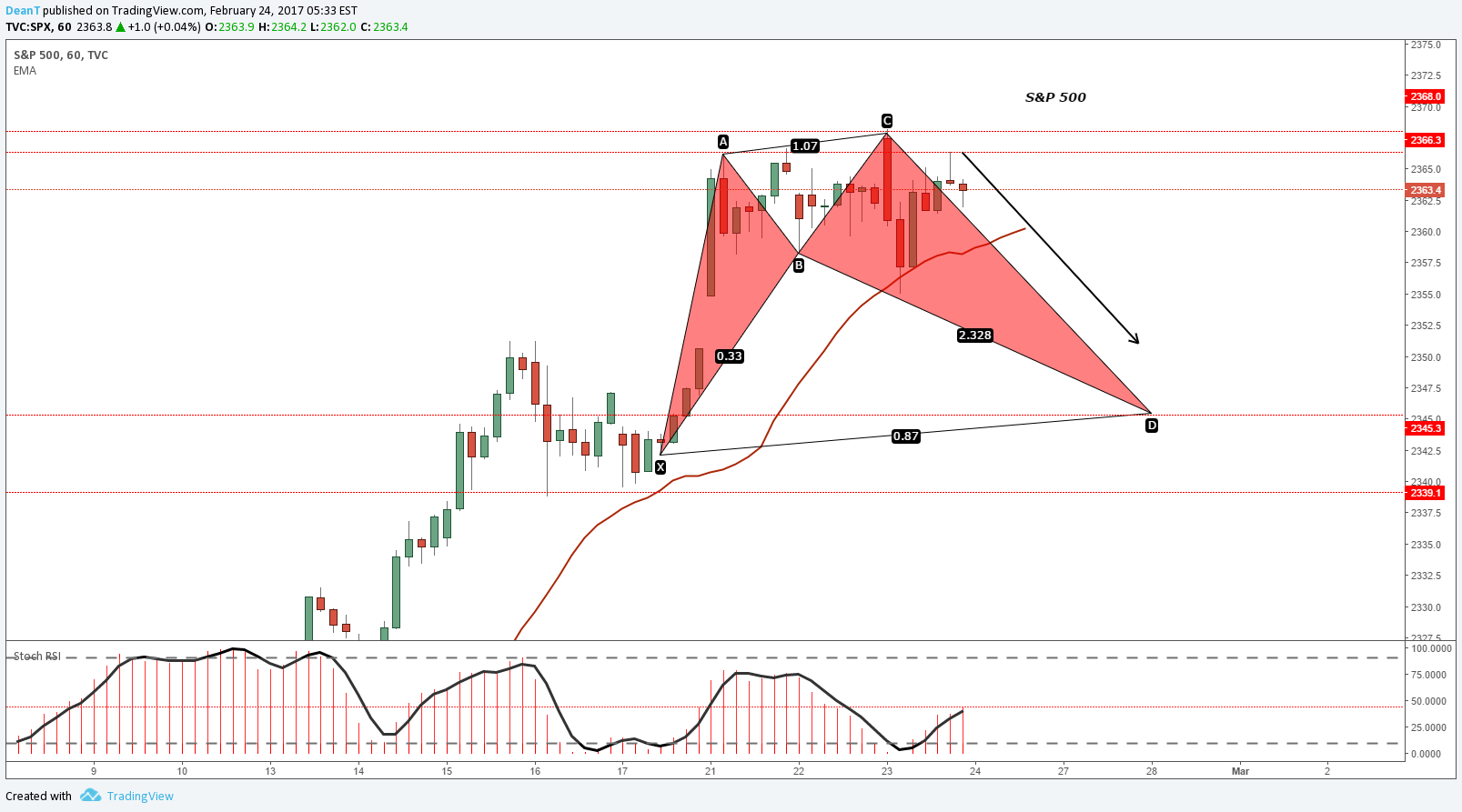 TVC:SPX Idea Chart Image by DeanT