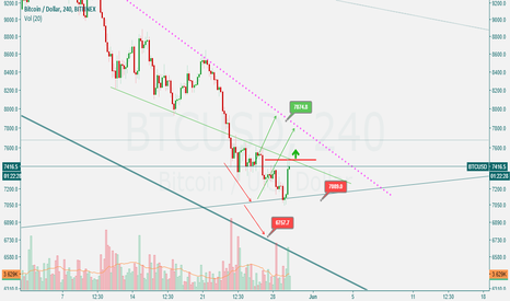 Btc/usd 4h bitfinex 