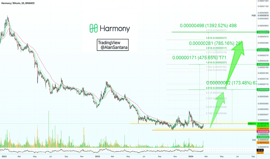 ✳️ Harmony Prepares For A 1,390% Bullish Wave