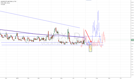 VIX - short