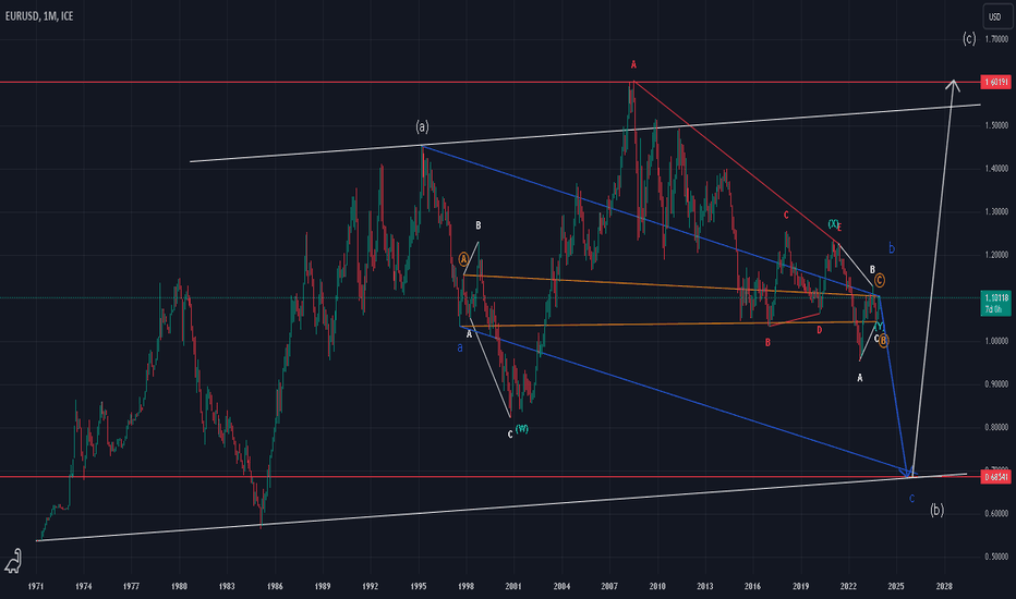 #eurusd short #elliottwave wavec/b 23Dec23