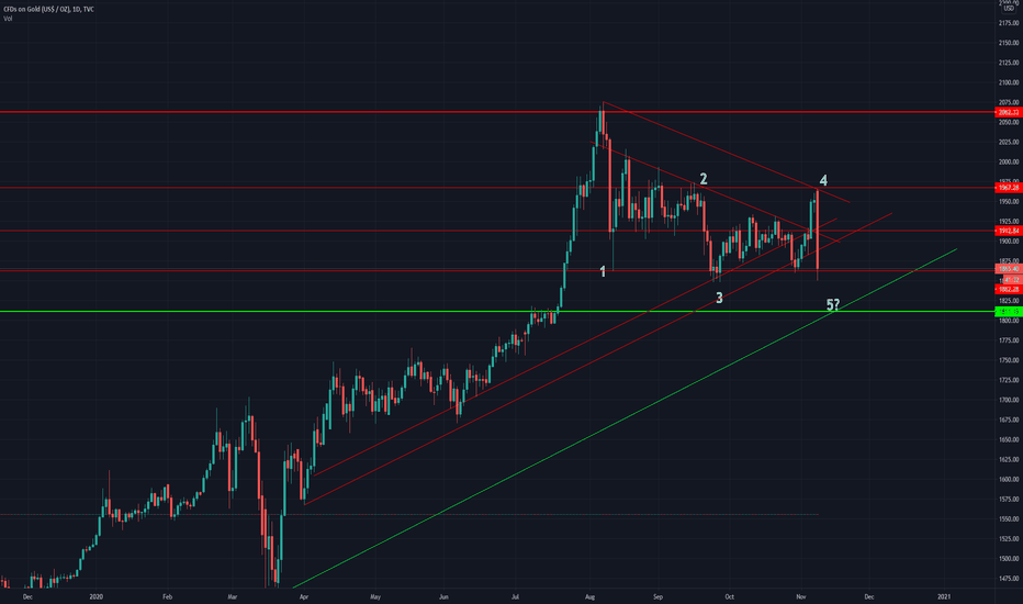 Updated Gold Short. Corrective phase almost complete.