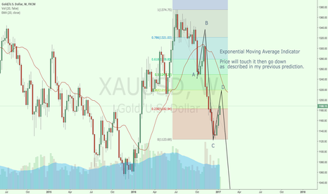 EMA on Gold