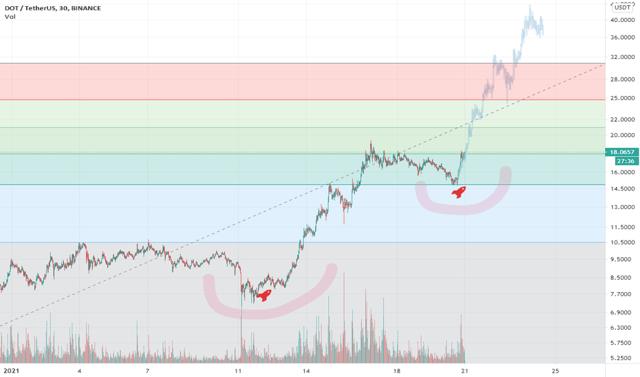 Polkadot, this bounce might be massive 