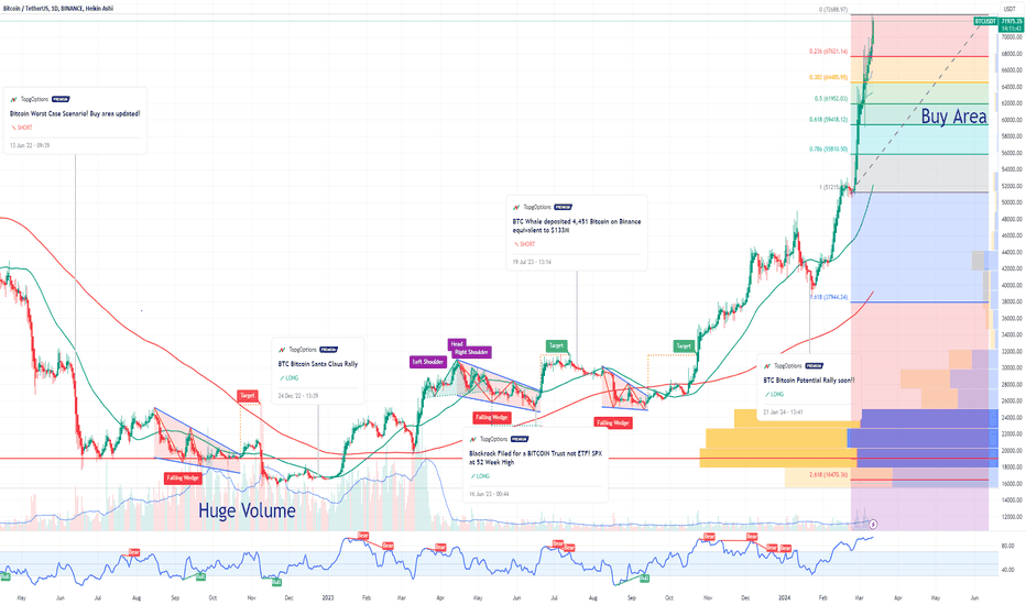 BTC Bitcoin Potential Retracement Soon