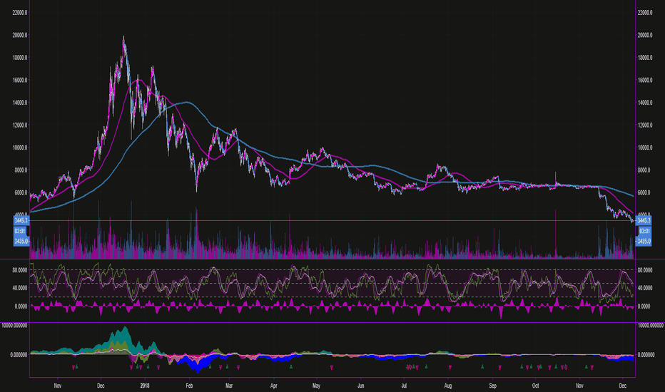 Vortex Ocillator - Multiple MA Moving Average with MACD