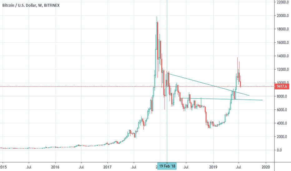 BTCUSD : BITCOIN Ready For Long , Where To Buy ?