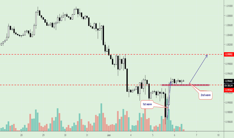 USD/CHF, Trading plan. 