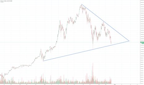 BTCUSD - Moment of Truth