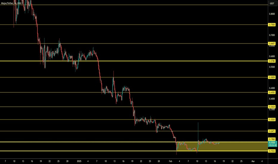 Major (USDT) – Gann Levels Analysis & Possible Scenarios