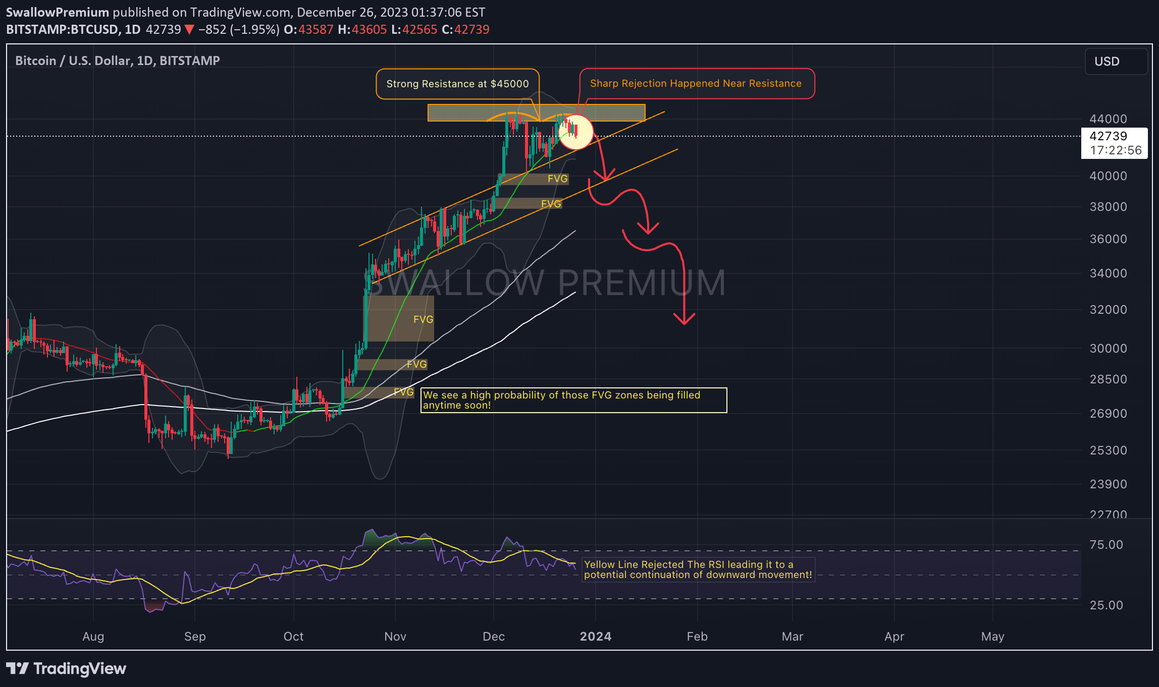 BITSTAMP:BTCUSD Idea Chart Image by SwallowAcademy