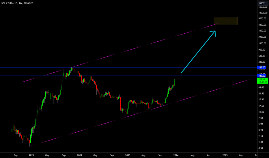 🔥 SOLANA Ultimate Best Case Scenario For Next Bull-Run