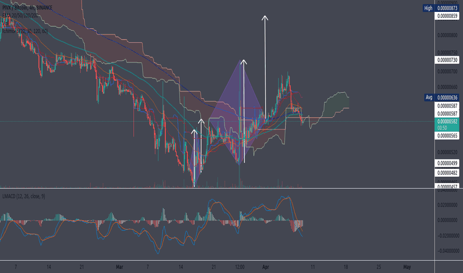 Pivx short term Diamond patterns found