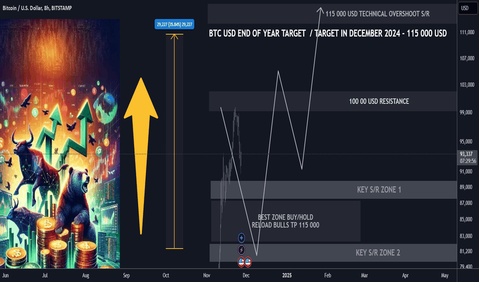 115 000 BTCUSD End of Year 2024 Price Target