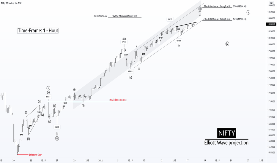 NIFTY Research Report 2: Elliott Wave And Price Action analysis