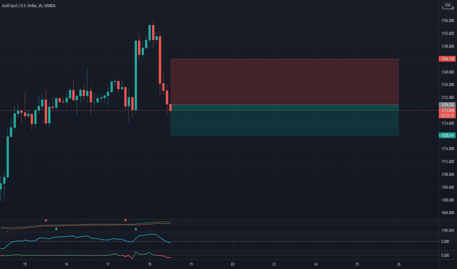 GOLD XAUUSD SHORT TRADE 2HR