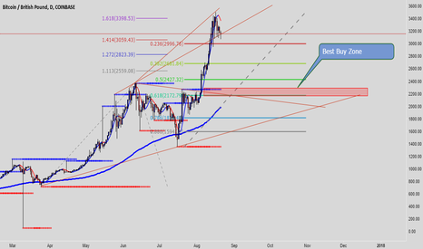 #BTC #BitCoin Potential Downside & Best Buy Zone After Sell Off