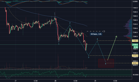 Completing this Downtrend - BTC to: 7015 > 7160 > 6940 ~12hrs