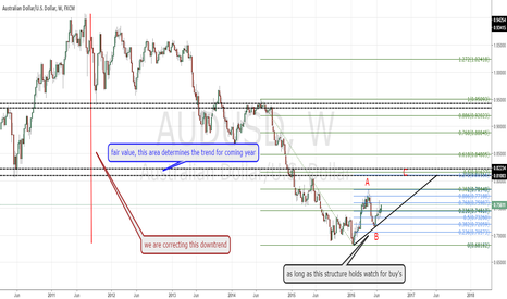 AUDUSD scenario's and what to look for