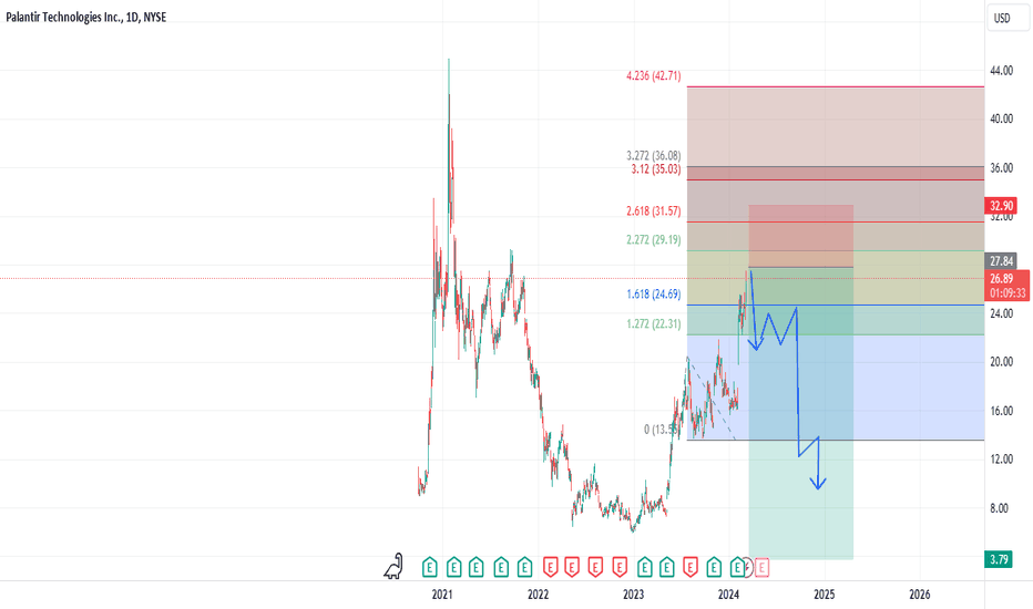 PLTR trades at the obvious bull target. Fancy a short here. 