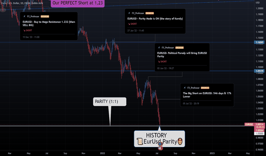 📜EURUSD AT PARITY🏺