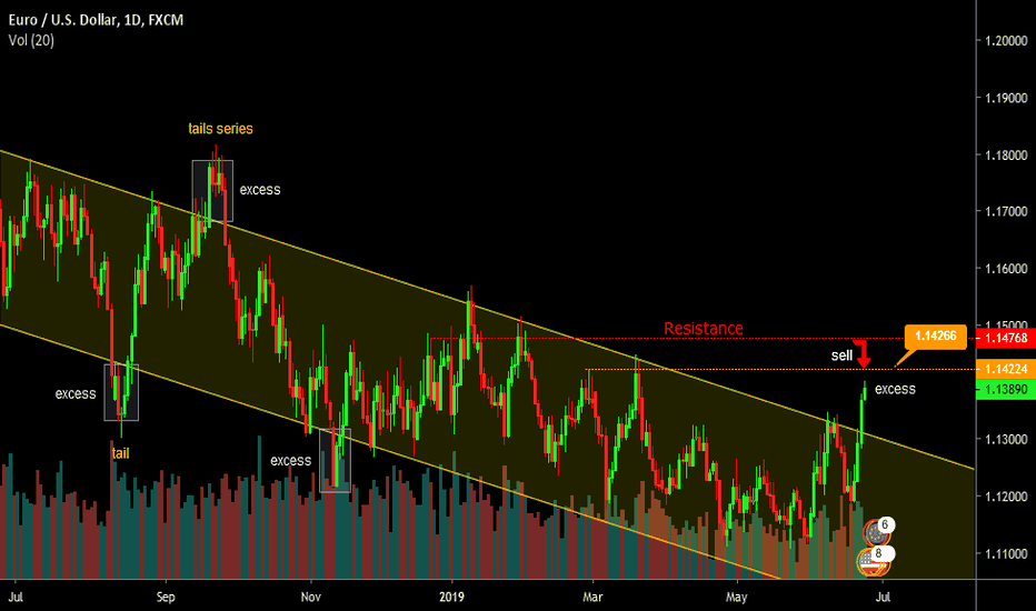 Every excess detected at resistance, 100% sure sell.