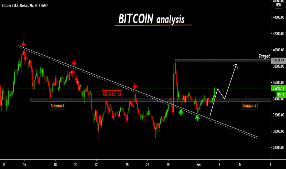 BITCOIN is breaking above resistance,$38,000 tp if support holds