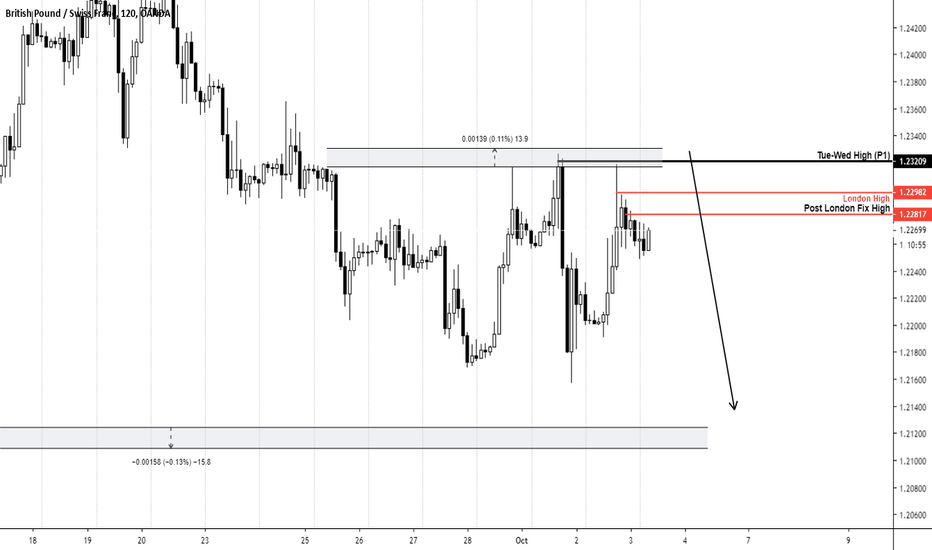 GBPCHF - anticipating range bound market