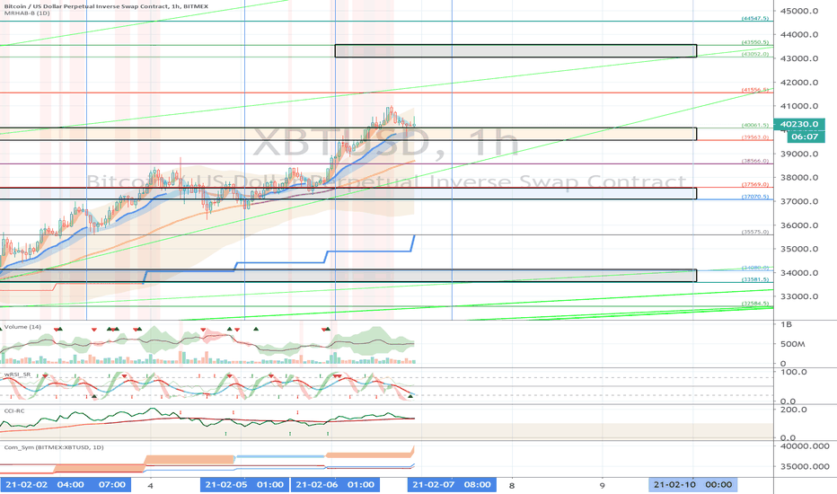 XBTUSD (Short Term Strategy) - February 7