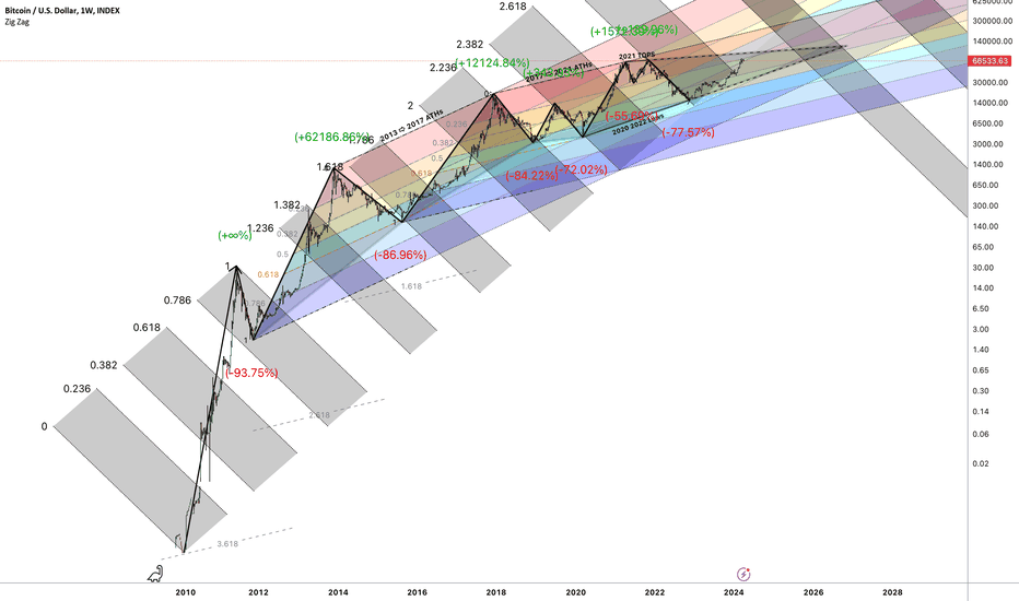Bitcoin Fib Estimation II