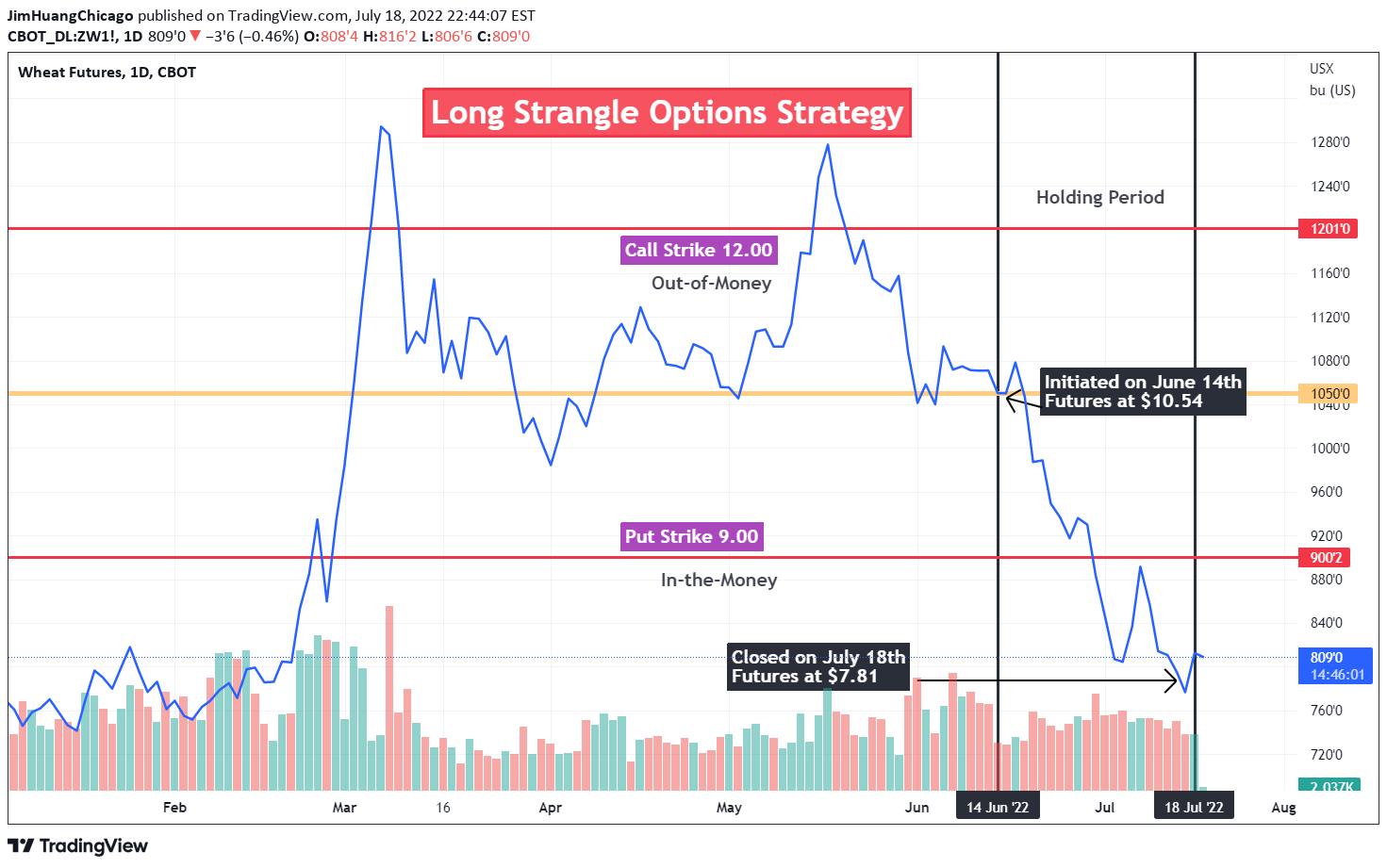 CBOT:ZW1! Idea Chart Image by JimHuangChicago