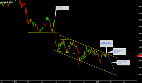GBPCAD Break above will change the pattern 