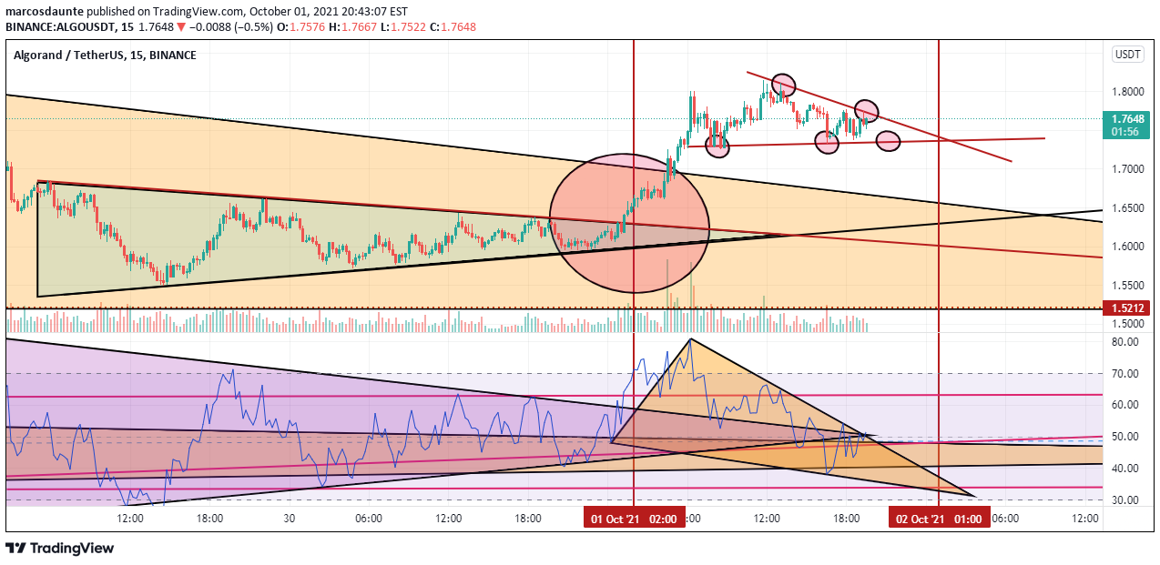 BINANCE:ALGOUSDT Idea Chart Image by marcosdaunte
