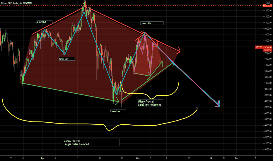 Double Diamond. Rare case of fractal diamond regression BTC/USD