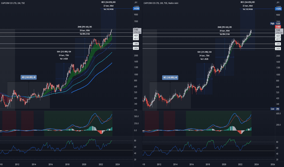 Capcom Co Ltd - Parabolic Gain Thesis