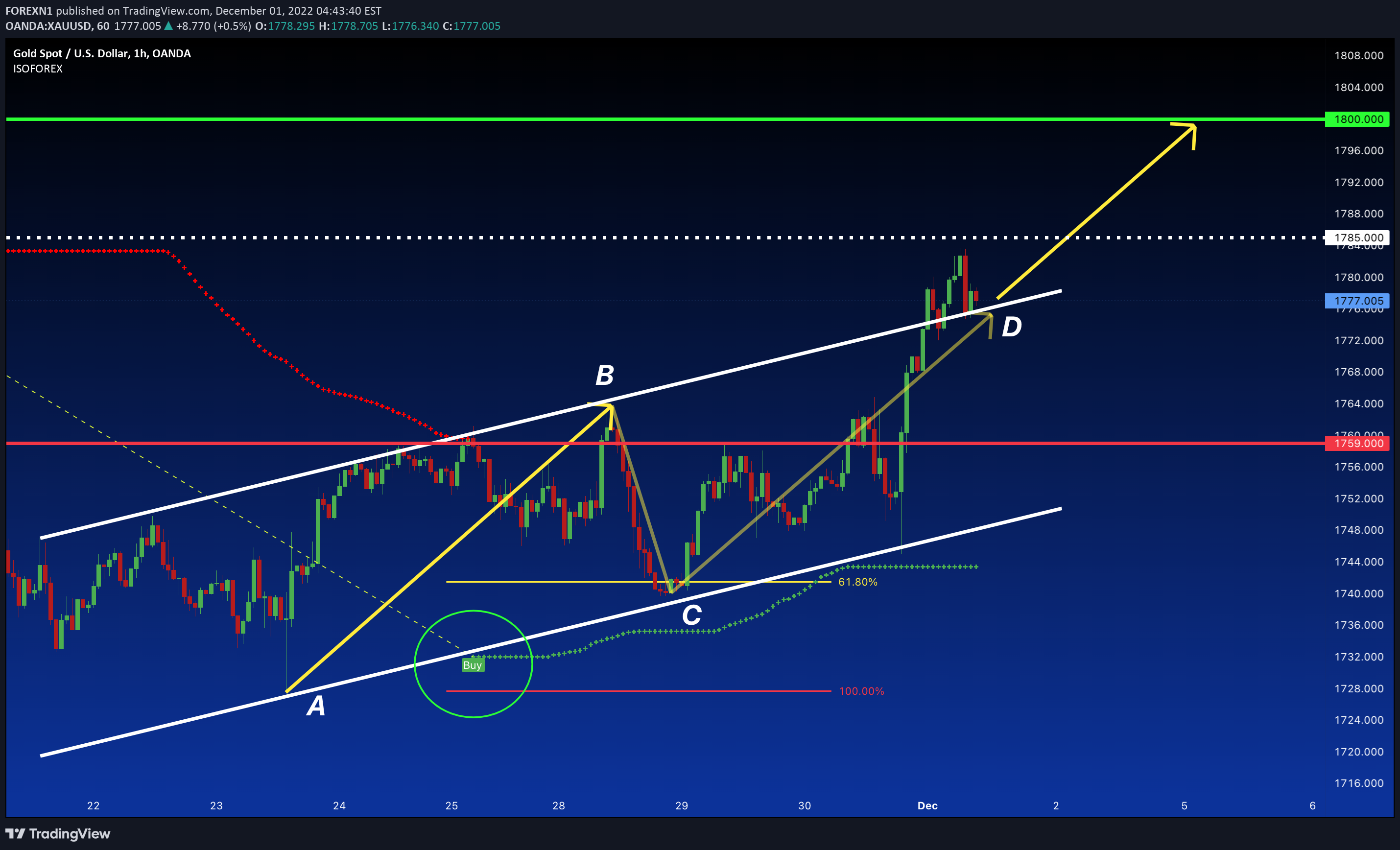OANDA:XAUUSD Idea Chart Image by FOREXN1