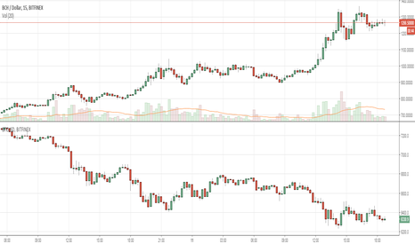  BTC and BCH "anti-symmetric" patterns. How to profit from this.