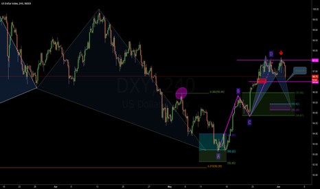 $DOLLAR INDEX: Consolidation?
