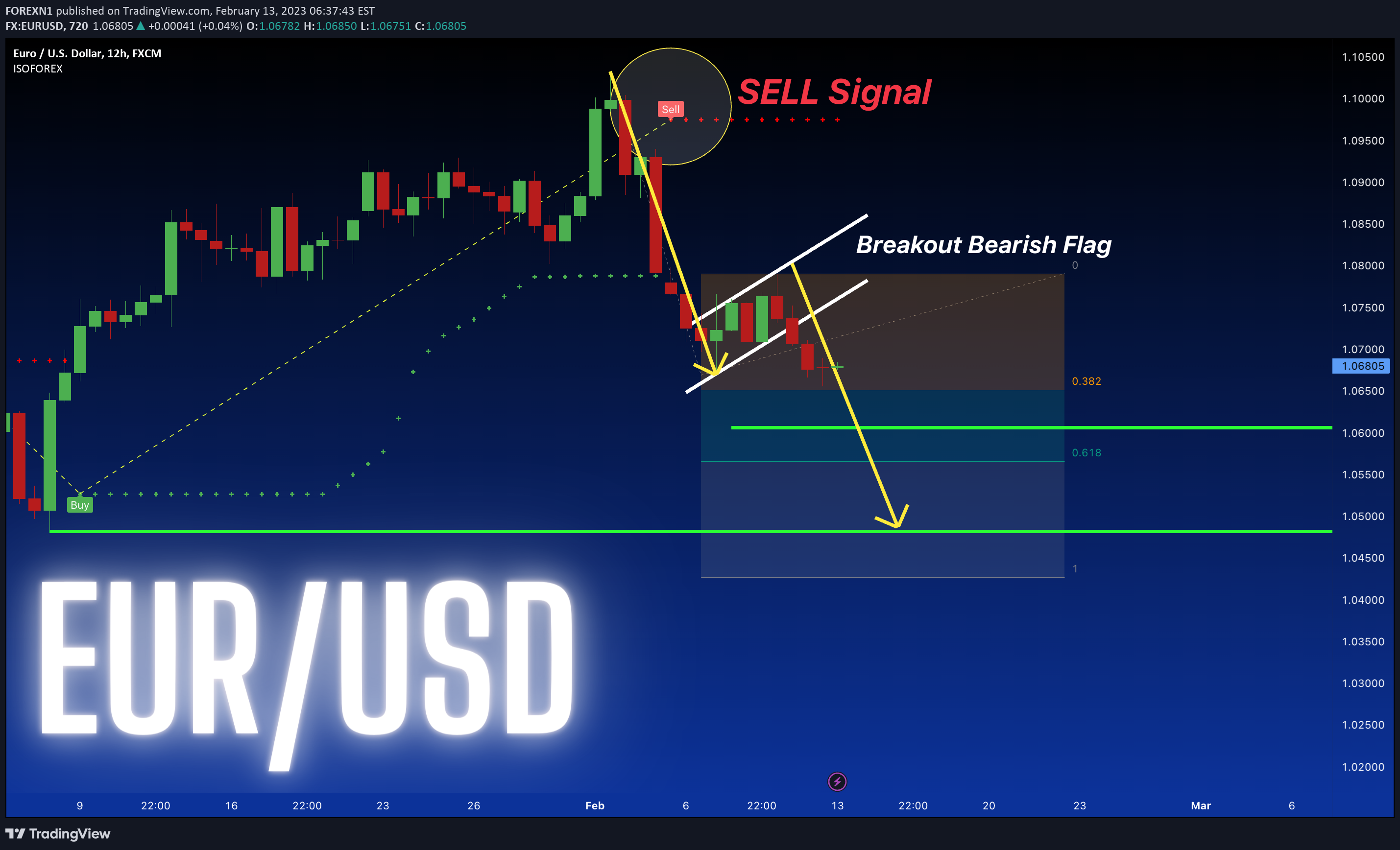 FX:EURUSD Idea Chart Image by FOREXN1