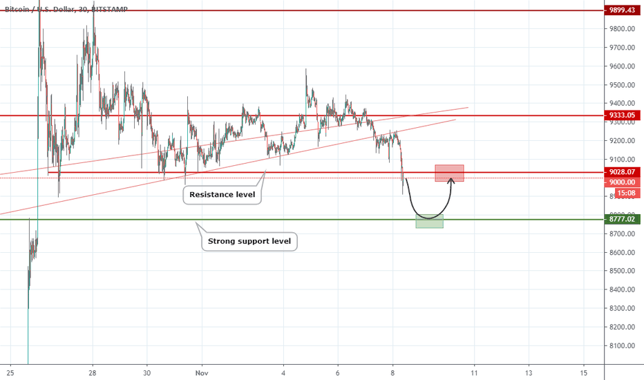BTCUSD short term