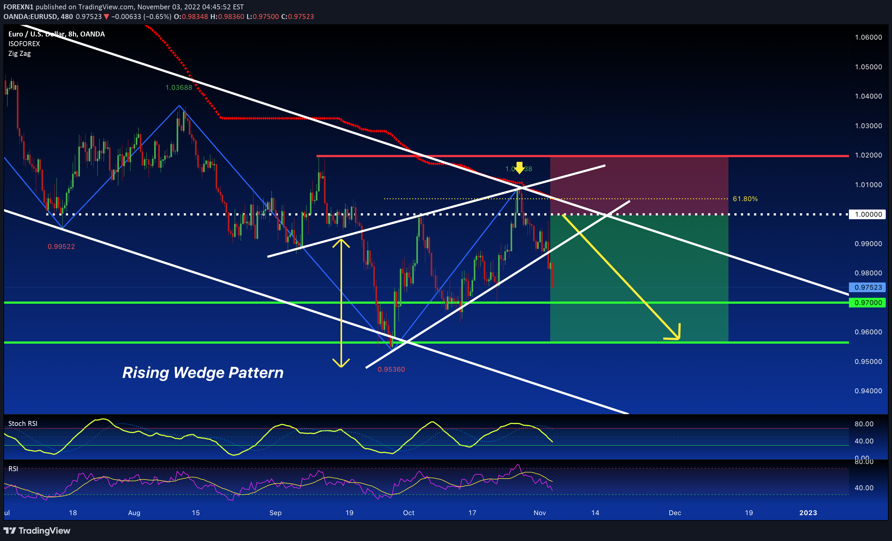 OANDA:EURUSD Idea Chart Image by FOREXN1