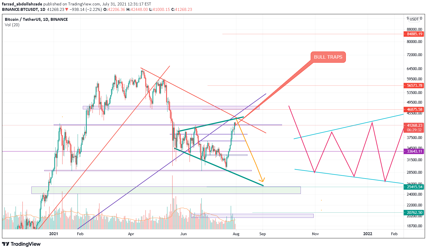 BINANCE:BTCUSDT Idea Chart Image by farzad_abdollahzade