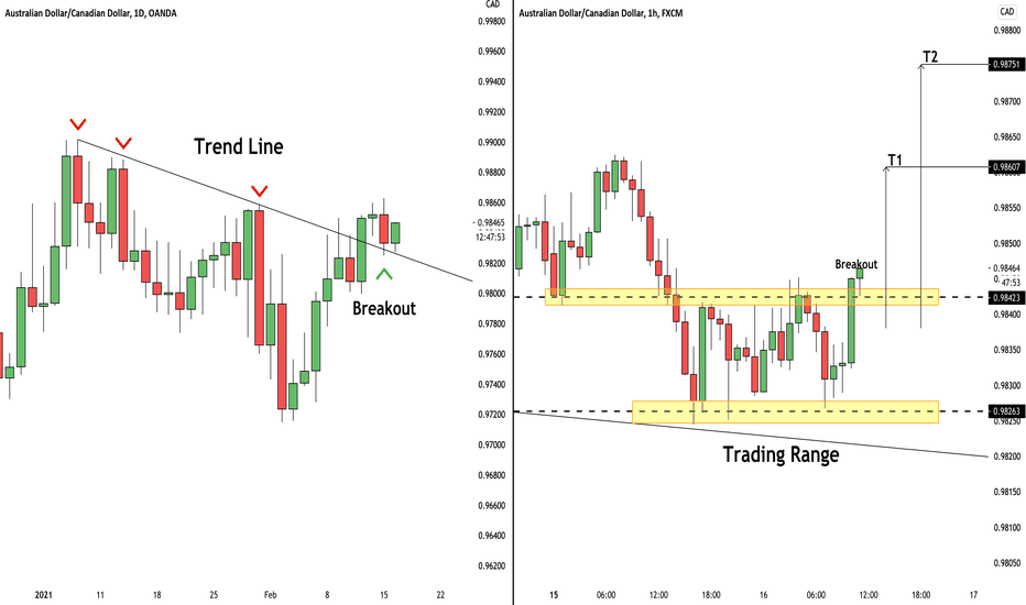AUDCAD: Trend Line Breakout Trade
