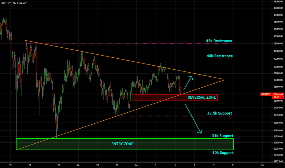 🔥 Bitcoin On The Edge: Bearish Trend Continued?